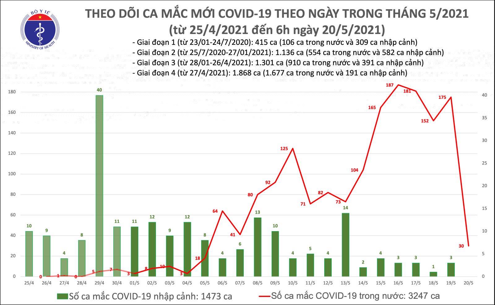 Sáng 20/5: Thêm 30 ca mắc COVID-19 trong nước, Việt Nam hiện có 4.720 bệnh nhân